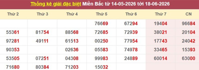 Thống kê giải đặc biệt XSMB
