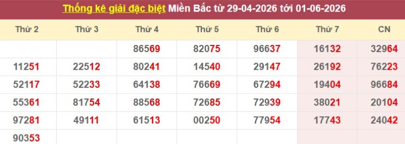 Thống kê giải đặc biệt XSMB