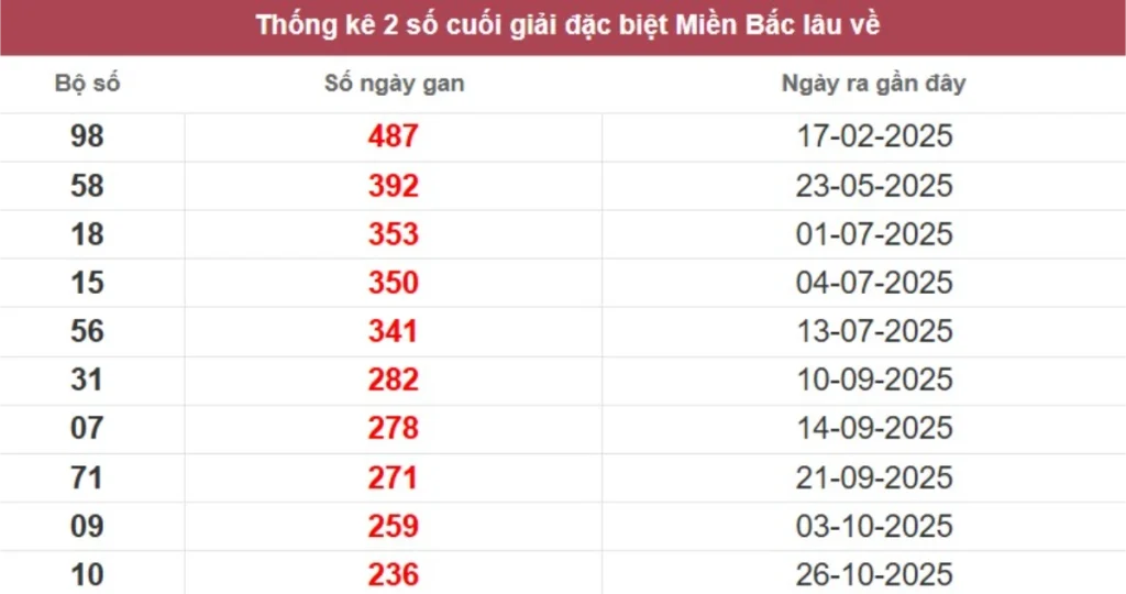 Thống kê 2 số cuối giải đặc biệt lâu chưa về