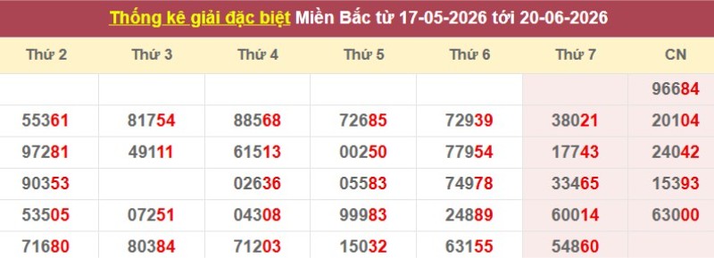 Thống kê giải đặc biệt XSMB