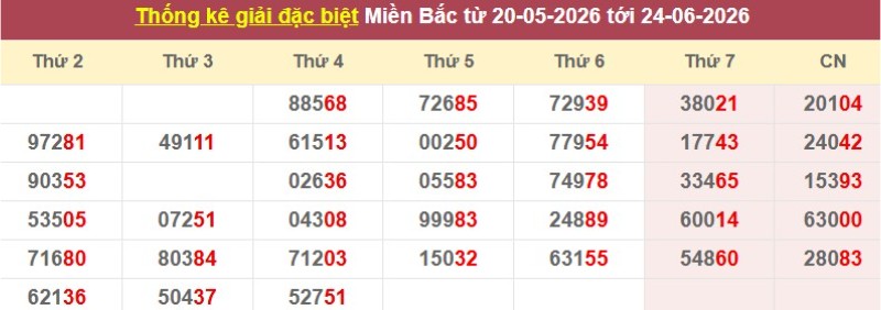 Thống kê giải đặc biệt XSMB