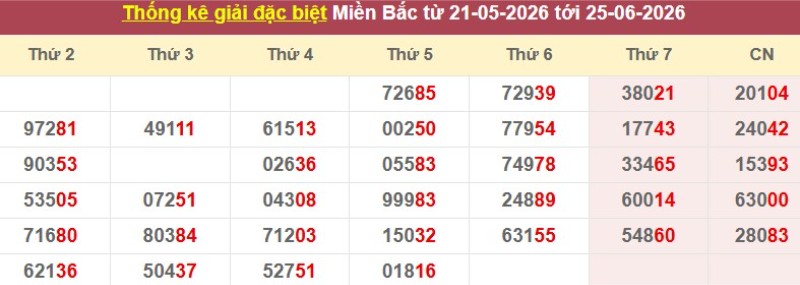 Thống kê giải đặc biệt XSMB
