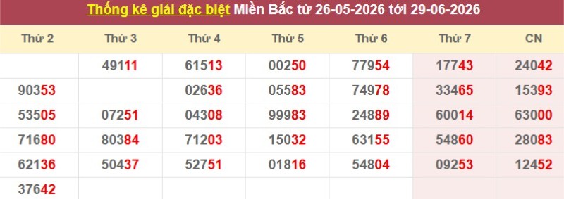 Thống kê giải đặc biệt XSMB