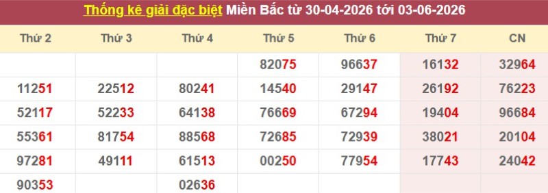 Thống kê giải đặc biệt XSMB