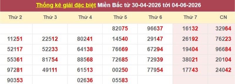 Thống kê giải đặc biệt XSMB