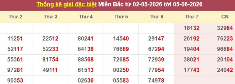 Thống kê giải đặc biệt XSMB