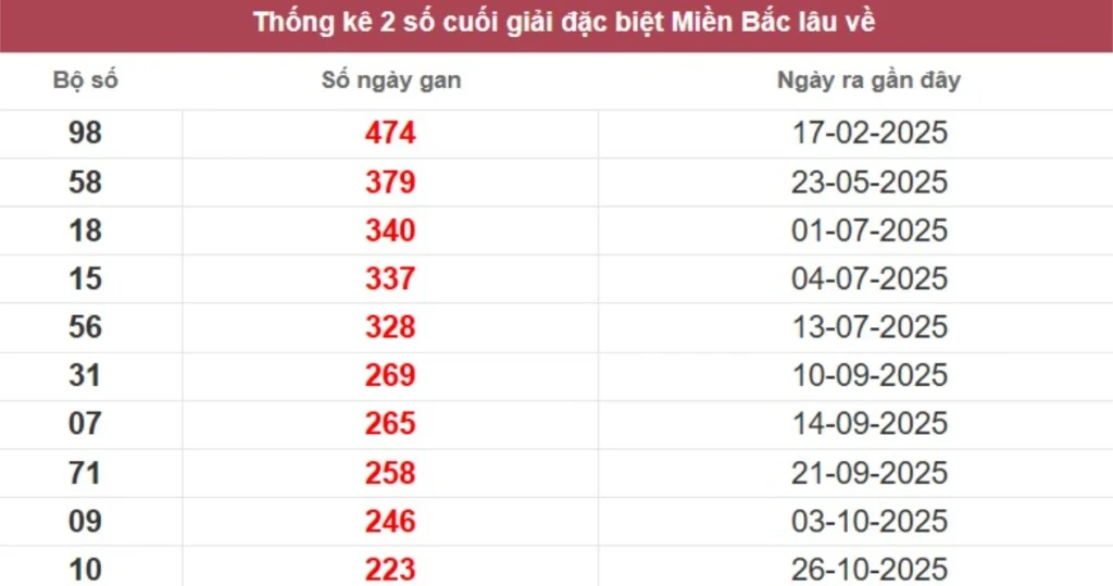 Thống kê 2 số cuối giải đặc biệt lâu chưa về