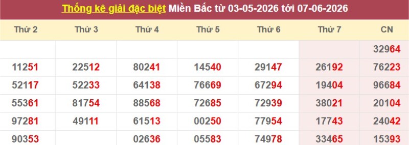 Thống kê giải đặc biệt XSMB
