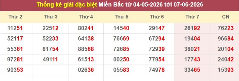 Thống kê giải đặc biệt XSMB