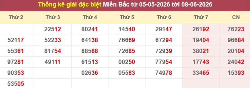 Thống kê giải đặc biệt XSMB