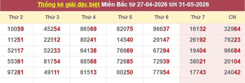 Thống kê giải đặc biệt XSMB