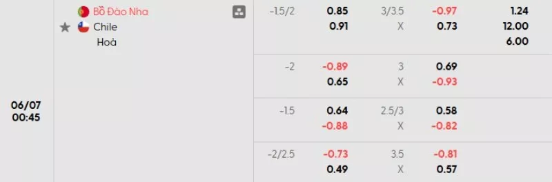Soi kèo Bồ Đào Nha vs Chile