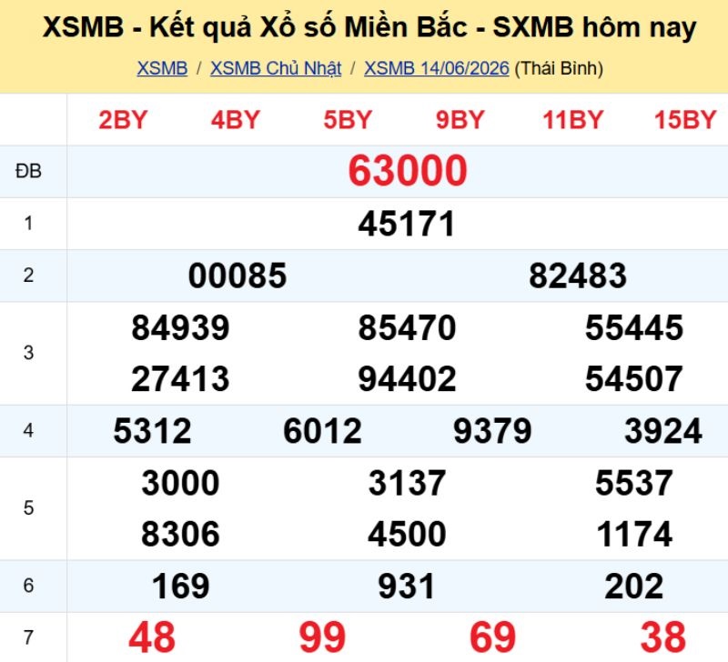 1. Phân tích và dự đoán KQMB ngày 15/06/2026