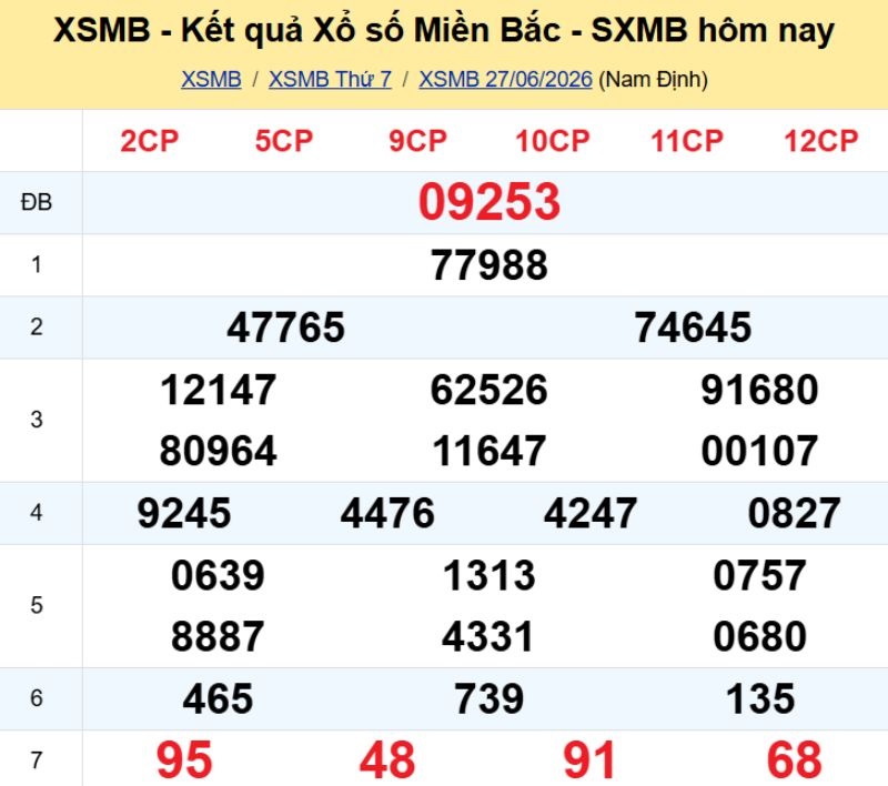 1. Phân tích và dự đoán KQMB ngày 28/06/2026