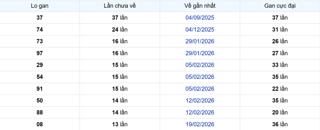 Thống kê Logan An Giang