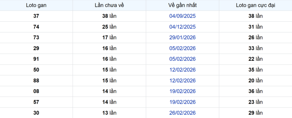 Thống kê Logan An Giang