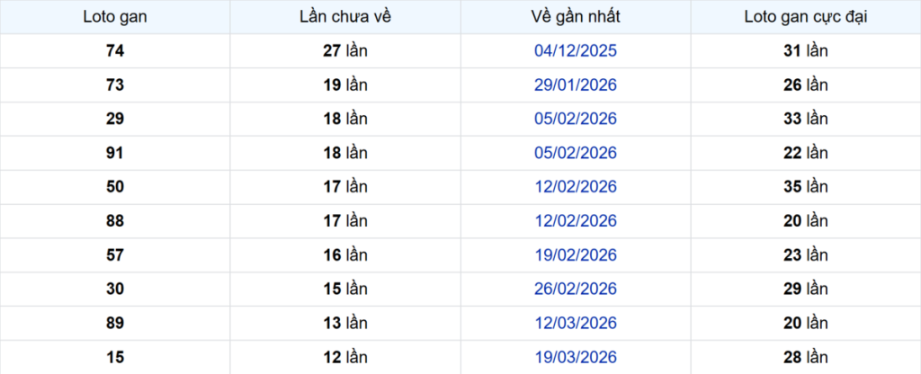 Thống kê Logan An Giang