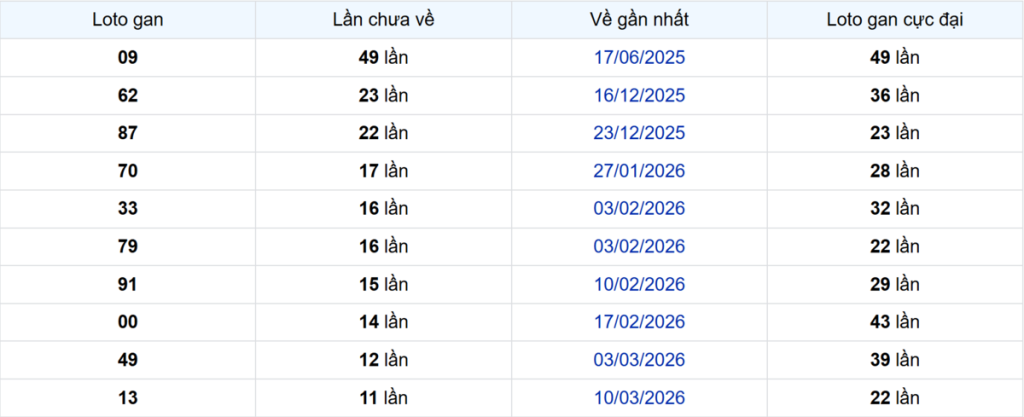 Thống kê Logan Bạc Liêu