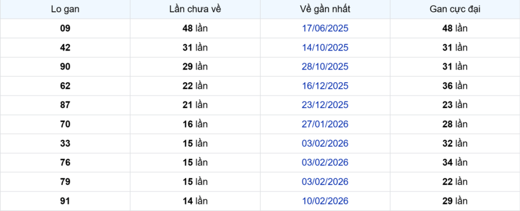 Thống kê Logan Bạc Liêu