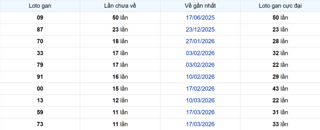 Thống kê Logan Bạc Liêu