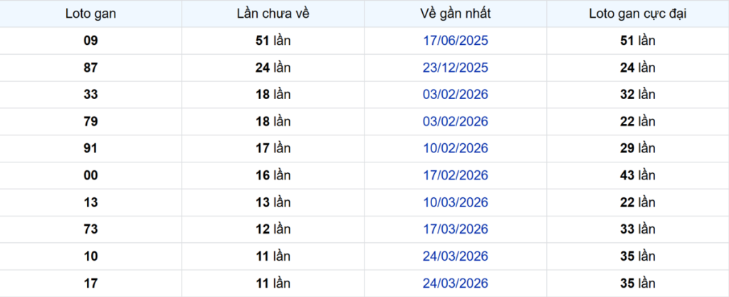 Thống kê Logan Bạc Liêu