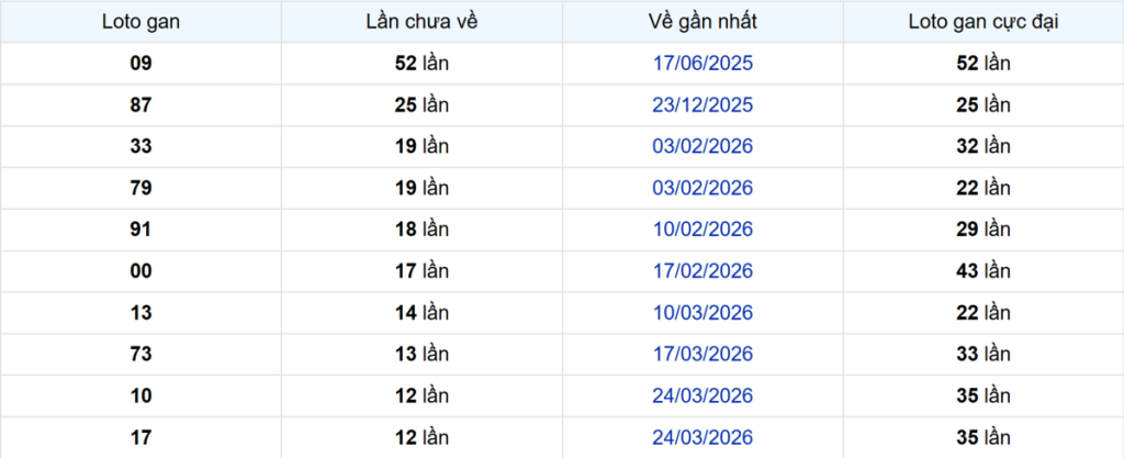 Thống kê Logan Bạc Liêu
