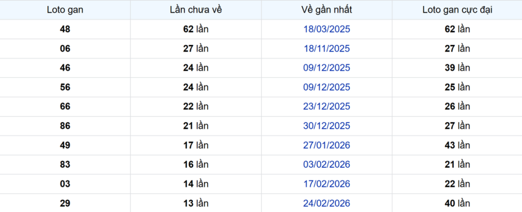 Thống kê Logan Bến Tre