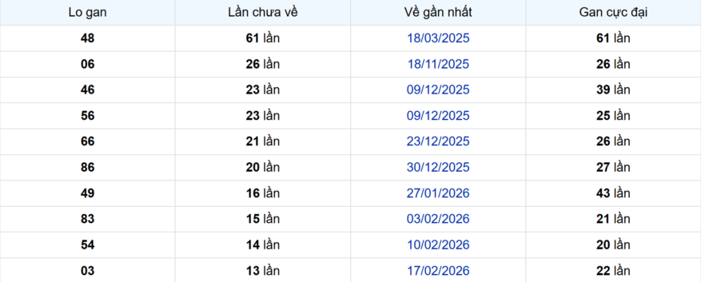 Thống kê Logan Bến Tre