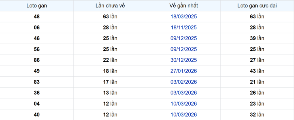 Thống kê Logan Bến Tre