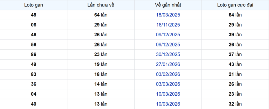 Thống kê Logan Bến Tre