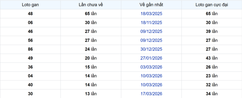 Thống kê Logan Bến Tre