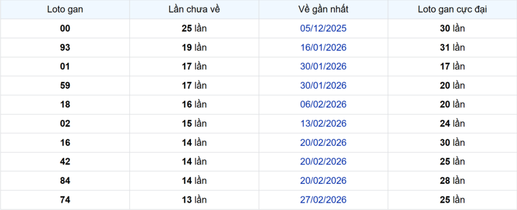 Thống kê Logan Bình Dương