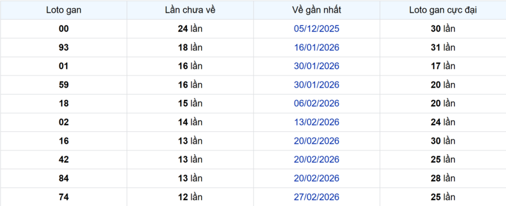 Thống kê Logan Bình Dương