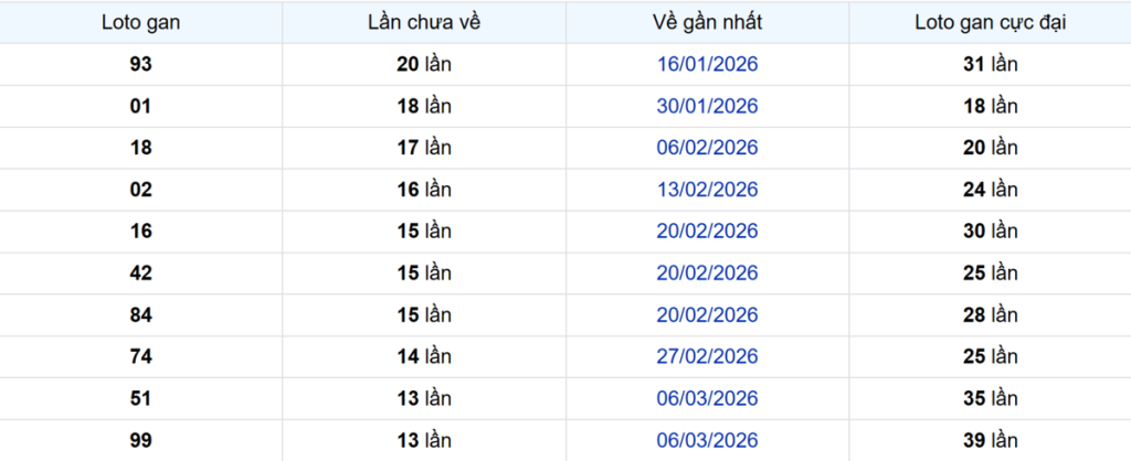 Thống kê Logan Bình Dương