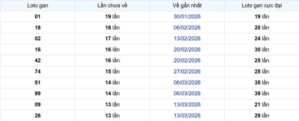 Thống kê Logan Bình Dương
