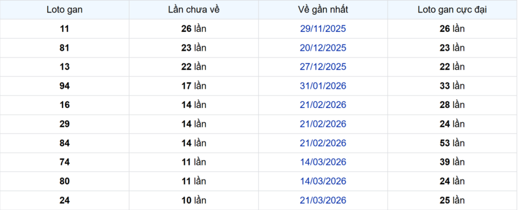 Thống kê Logan Bình Phước