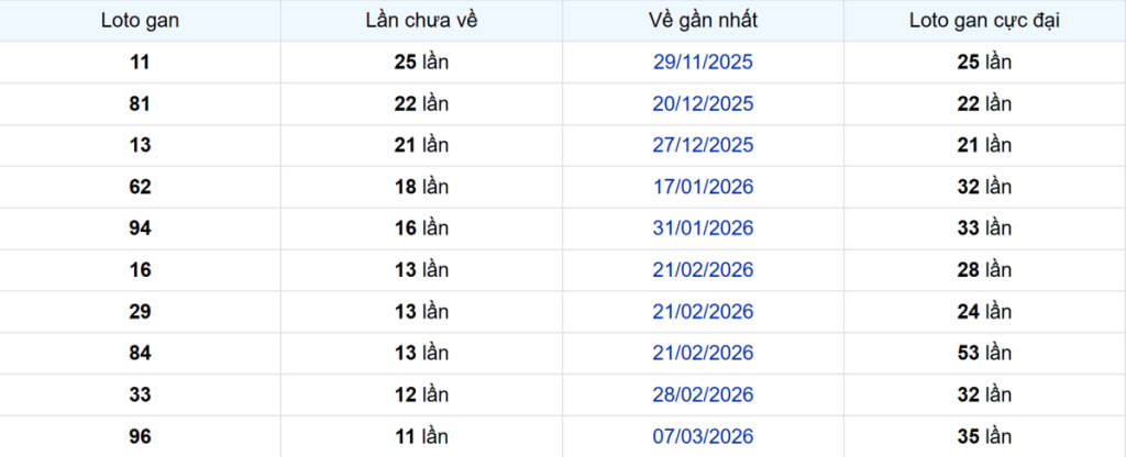 Thống kê Logan Bình Phước
