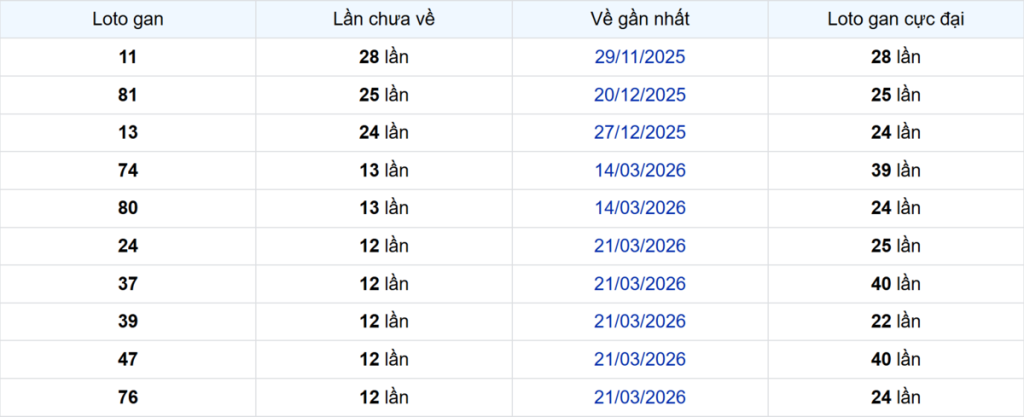 Thống kê Logan Bình Phước