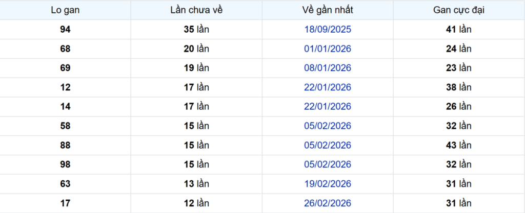 Thống kê Logan Bình Thuận