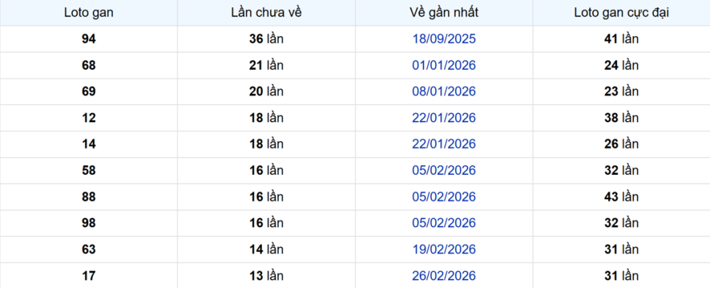 Thống kê Logan Bình Thuận