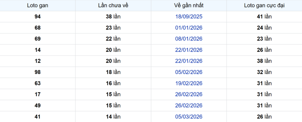 Thống kê Logan Bình Thuận
