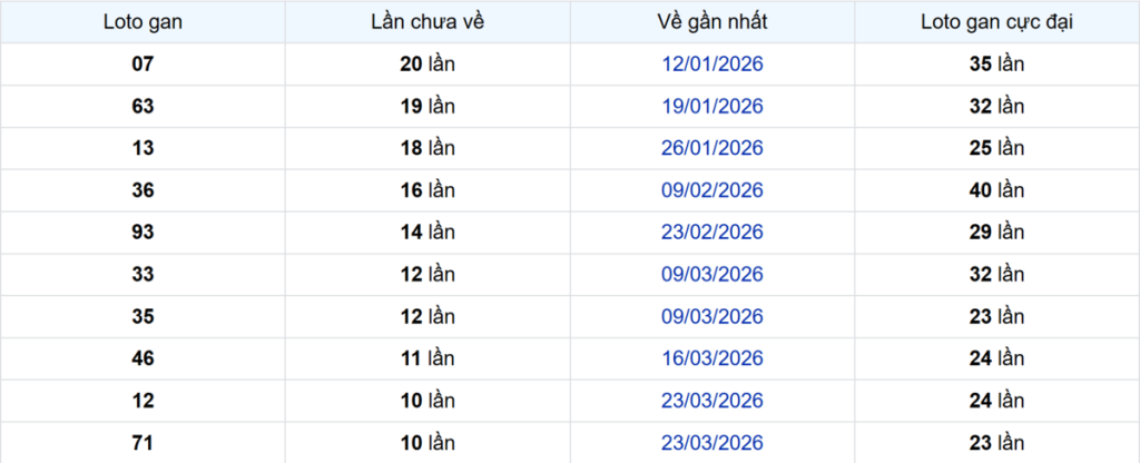 Thống kê Logan Cà Mau