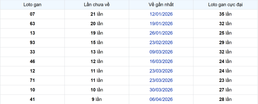 Thống kê Logan Cà Mau