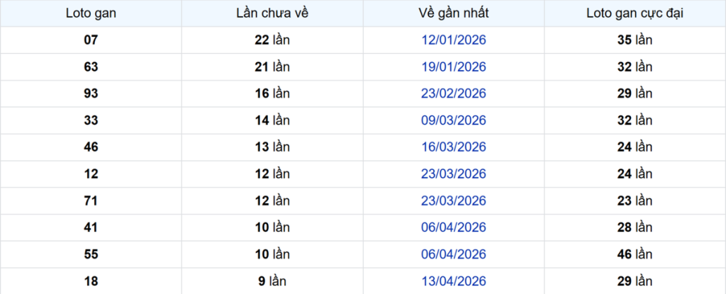 Thống kê Logan Cà Mau