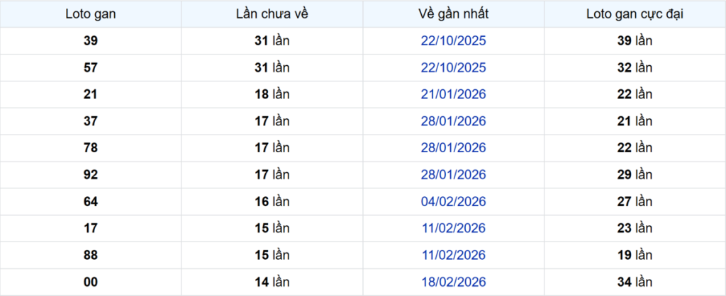 Thống kê Logan Cần Thơ