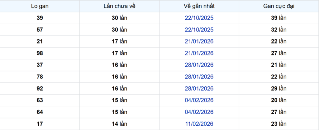 Thống kê Logan Cần Thơ