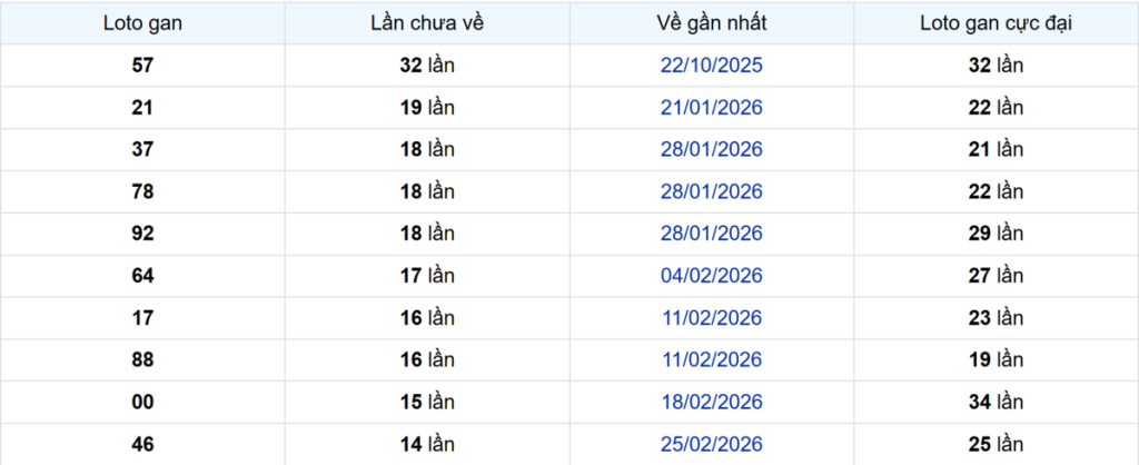 Thống kê Logan Cần Thơ
