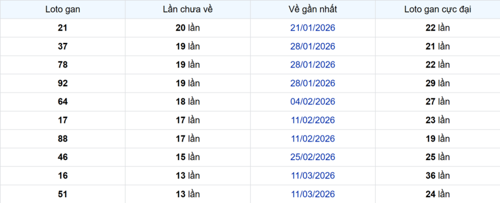 Thống kê Logan Cần Thơ