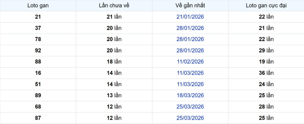 Thống kê Logan Cần Thơ