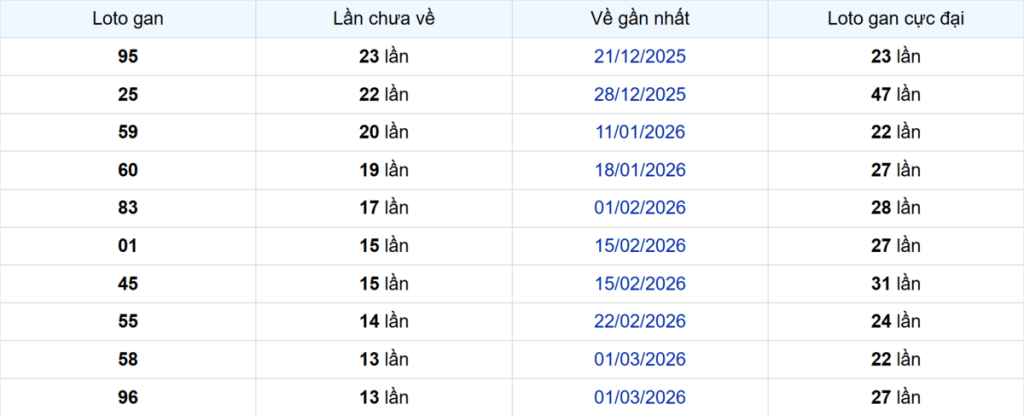 Thống kê Logan Đà Lạt